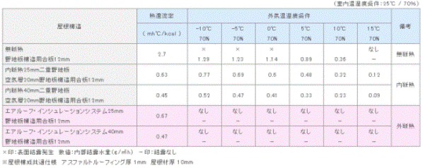 結露計算結果表