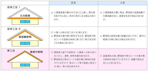 断熱材の位置の違いによる性能比較表