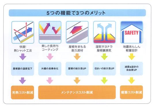 快適！熱シャット工法の機能とメリット