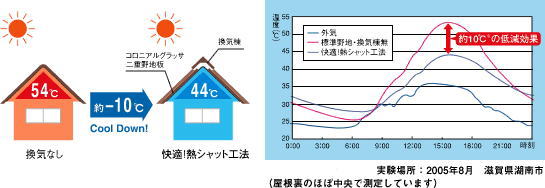 「快適！熱シャット工法」の屋根裏（小屋裏）温度低減効果