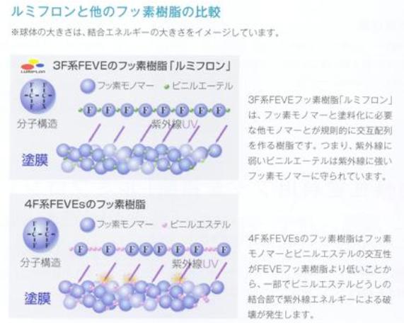 ルミフロンのしくみ