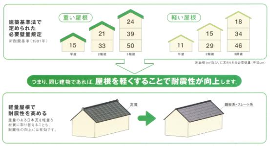 屋根リフォームと耐震性